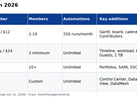 Table of Smartsheet Pro, Business, Enterprise and Advanced Work Management plans with price, member limits, automations and features