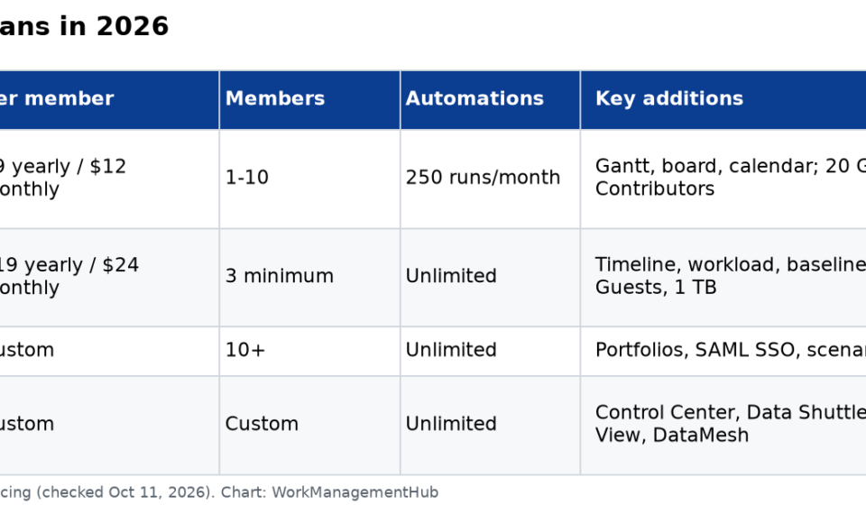 Smartsheet Pricing 2026: Pro vs Business vs Enterprise, Who Counts as a Paid Seat, and Add-On Costs Table of Smartsheet Pro, Business, Enterprise and Advanced Work Management plans with price, member limits, automations and features