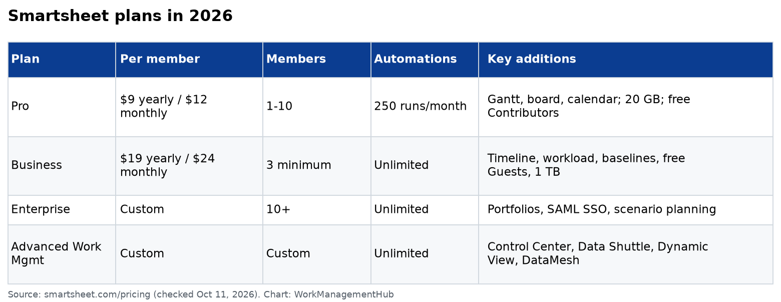 Table comparing Smartsheet Pro, Business, Enterprise and Advanced Work Management plans by price, members, automations, storage and key features