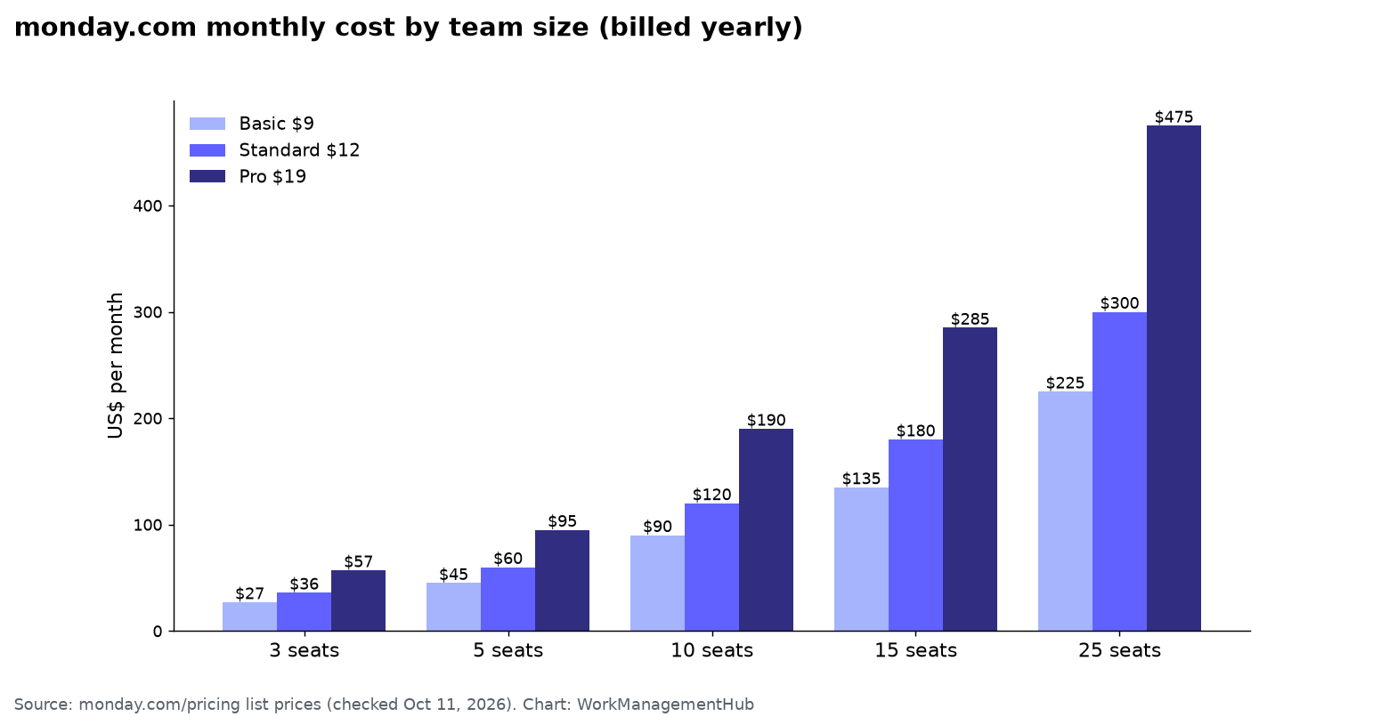Bar chart of monday.com monthly cost for 3, 5, 10, 15 and 25 seats on Basic, Standard and Pro plans billed yearly