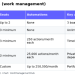 Table of monday.com Free, Basic, Standard, Pro and Enterprise plans with price per seat, seat minimums, automation limits and key features
