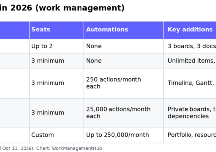 Table of monday.com Free, Basic, Standard, Pro and Enterprise plans with price per seat, seat minimums, automation limits and key features