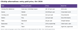 Best ClickUp Alternatives 2026: 6 Tools Compared on Price and Fit