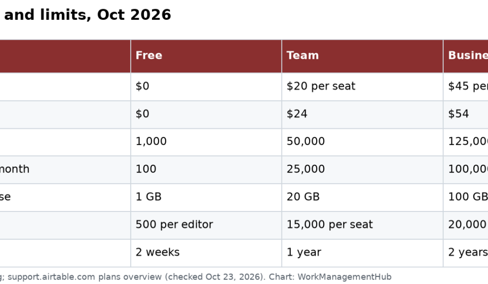 Airtable Review 2026: Strengths, Limits and Real Costs Airtable plans and limits, October 2026