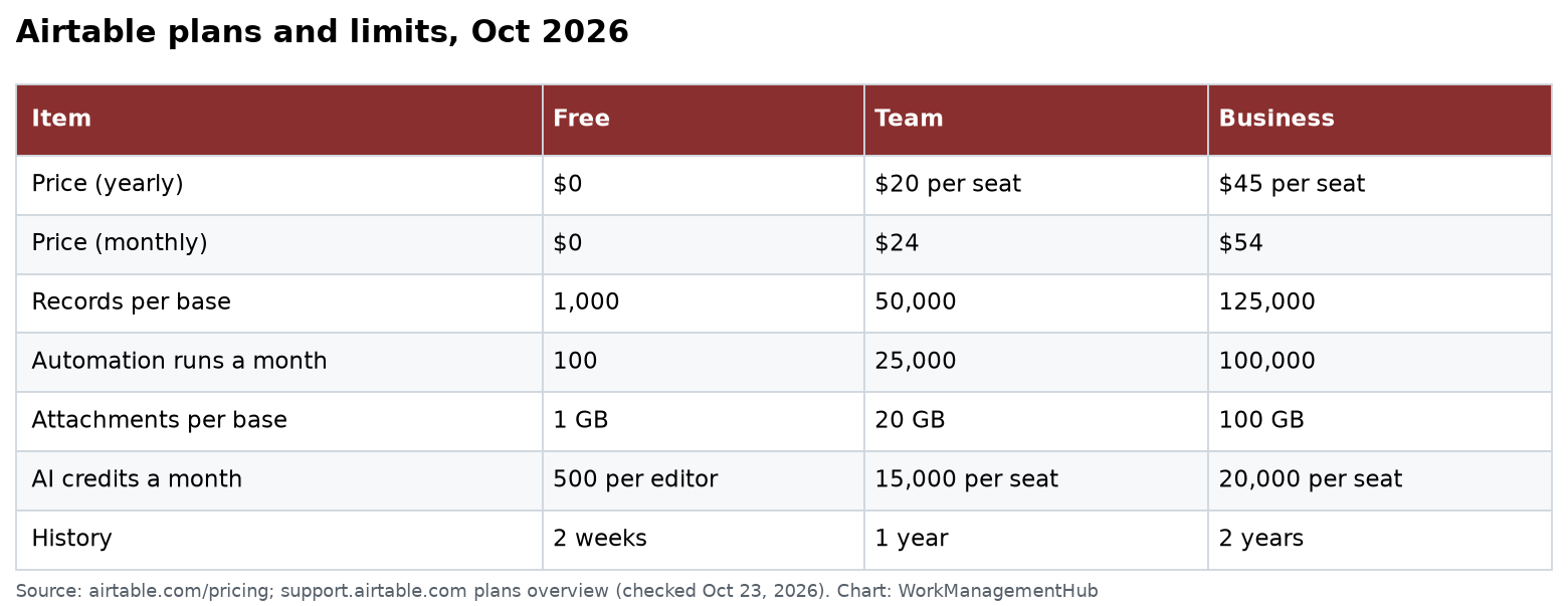 Airtable plans and limits, October 2026