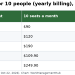 monday.com vs Asana monthly cost for 10 people, October 2026