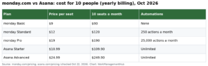 Monday.com vs Asana 2026: Which Is Better? (Head-to-Head Comparison)