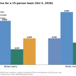 Bar chart of monthly Notion and ClickUp costs for a 15-person team on yearly and monthly billing