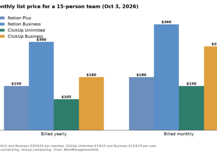 Bar chart of monthly Notion and ClickUp costs for a 15-person team on yearly and monthly billing