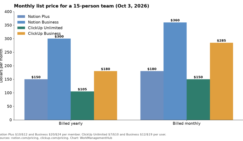 Notion vs ClickUp 2026: An Honest Comparison for Docs, Tasks and Teams Bar chart of monthly Notion and ClickUp costs for a 15-person team on yearly and monthly billing