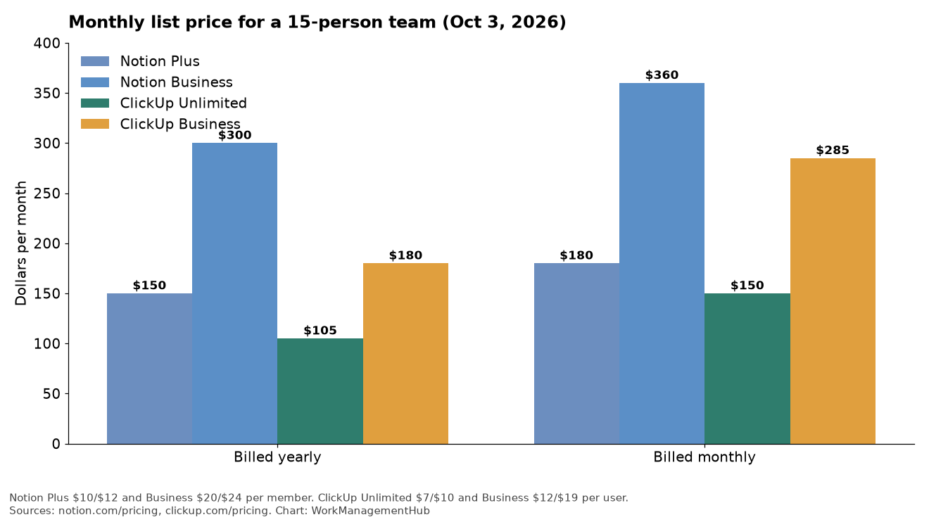 Bar chart of monthly Notion and ClickUp costs for a 15-person team on yearly and monthly billing