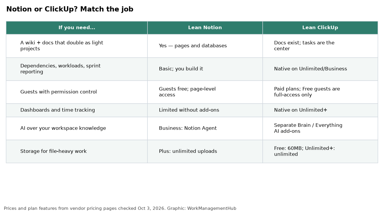 Comparison table of when to pick Notion versus ClickUp by job type