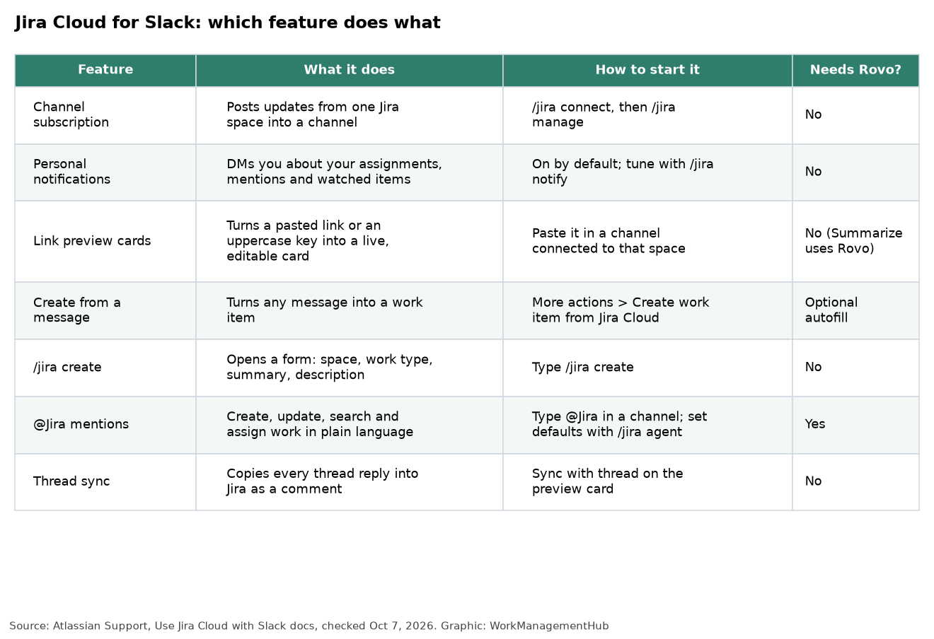 Table showing each Jira Cloud for Slack feature, what it does, how to start it and whether it needs Rovo