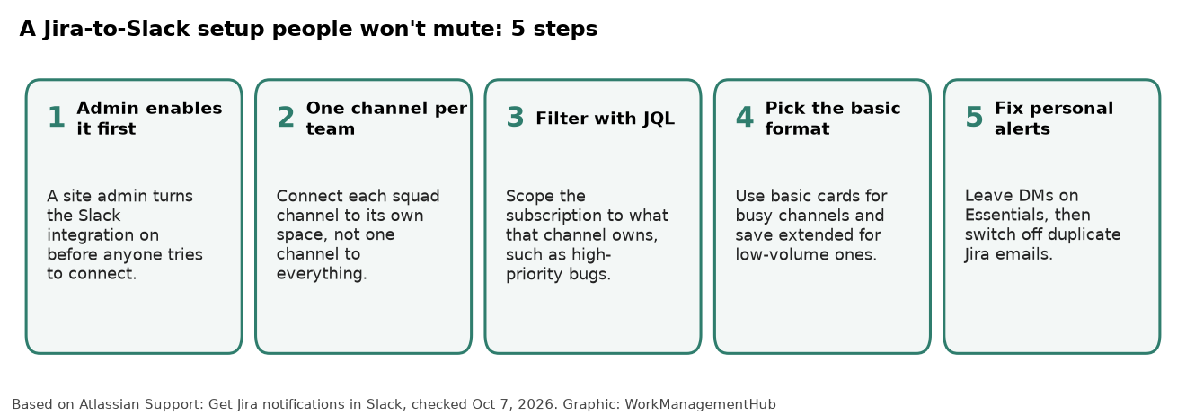 Five steps for a Jira-to-Slack channel setup: admin enables it, one channel per team, JQL filter, basic format, personal alert cleanup