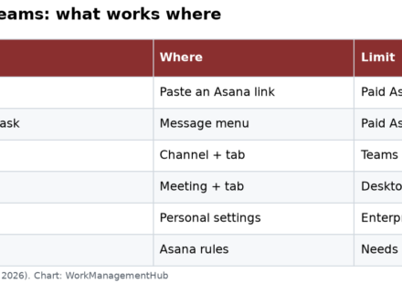 Table of Asana Microsoft Teams features, where to find each one, and plan or app limits