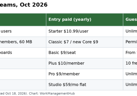 Table comparing six project management tools for remote teams in October 2026: Asana Starter $10.99, ClickUp classic Unlimited $7 or new Core $9, monday.com Basic $9, Notion Plus $10, Smartsheet Pro $9 per member, Basecamp Studio $59 flat