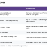 Comparison table of Notion and Confluence on price, free plan, databases, Jira fit and permissions