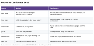 Notion vs Confluence 2026: Where Each One Breaks