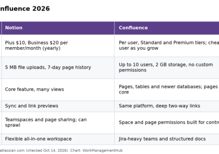 Comparison table of Notion and Confluence on price, free plan, databases, Jira fit and permissions