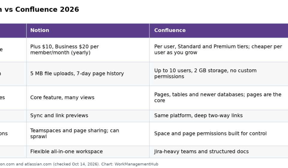 Notion vs Confluence 2026: Where Each One Breaks Comparison table of Notion and Confluence on price, free plan, databases, Jira fit and permissions