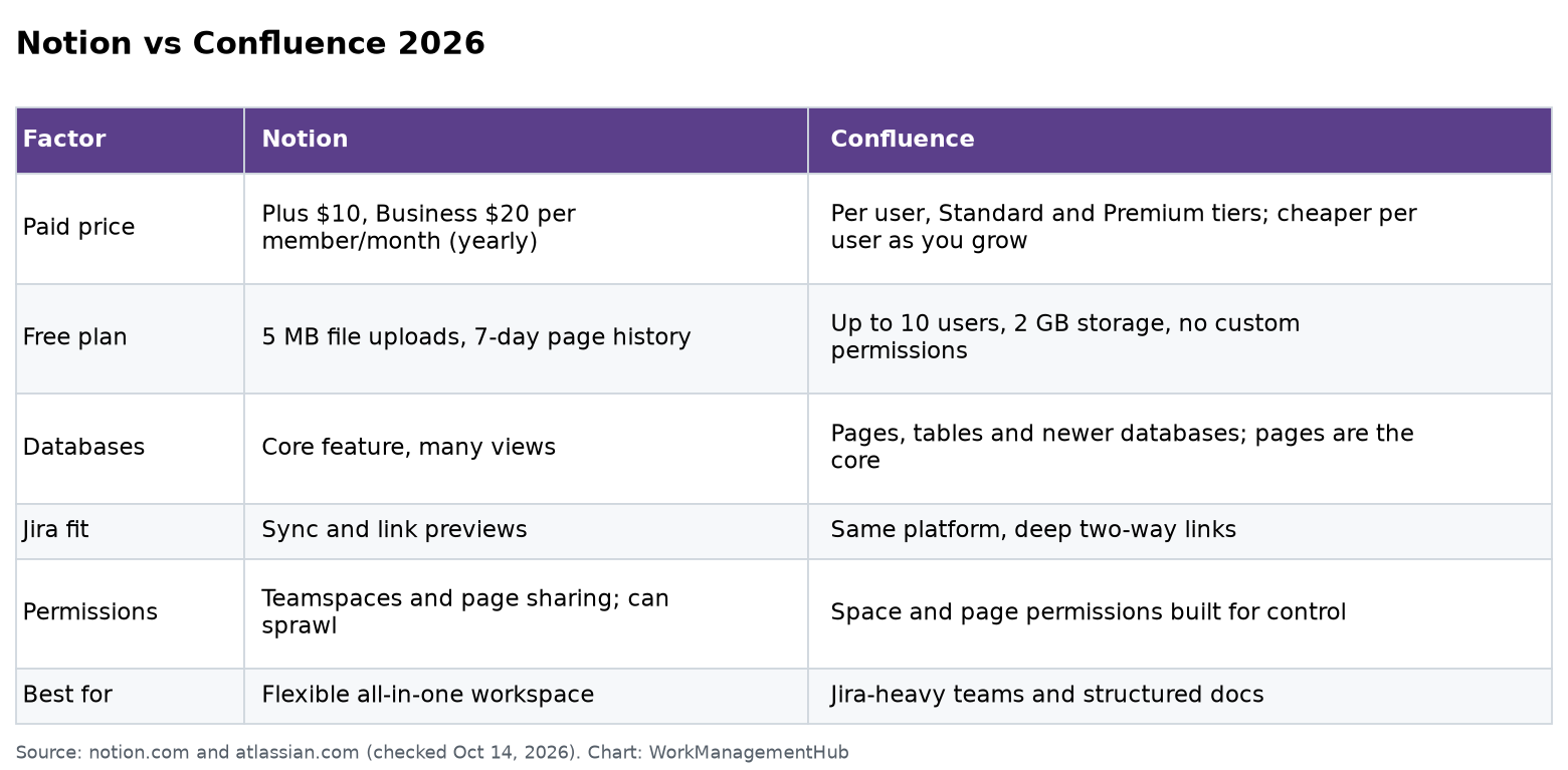 Comparison table of Notion and Confluence on price, free plan, databases, Jira fit and permissions