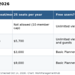 Table comparing yearly cost for 25 seats on Smartsheet Business, Planner Plan 1 and Planner and Project Plan 3