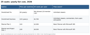 Smartsheet or Microsoft Project? The 2026 Licensing Math