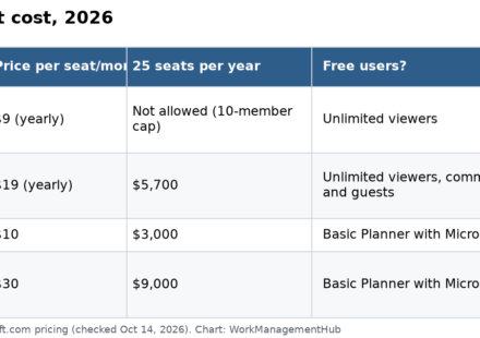Table comparing yearly cost for 25 seats on Smartsheet Business, Planner Plan 1 and Planner and Project Plan 3