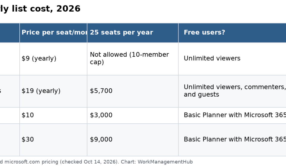 Smartsheet or Microsoft Project? The 2026 Licensing Math Table comparing yearly cost for 25 seats on Smartsheet Business, Planner Plan 1 and Planner and Project Plan 3