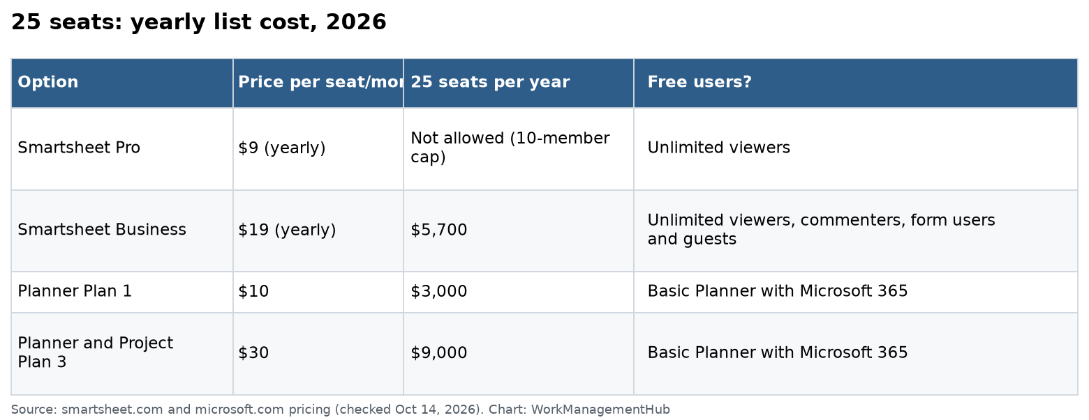 Table comparing yearly cost for 25 seats on Smartsheet Business, Planner Plan 1 and Planner and Project Plan 3