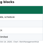 Table of Smartsheet automation triggers, conditions and actions with common pitfalls