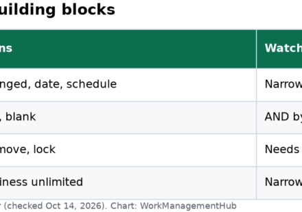 Table of Smartsheet automation triggers, conditions and actions with common pitfalls