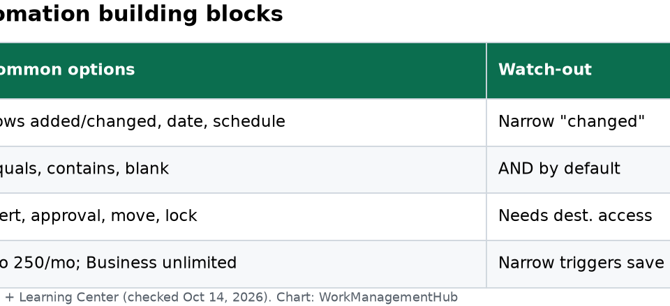 Table of Smartsheet automation triggers, conditions and actions with common pitfalls