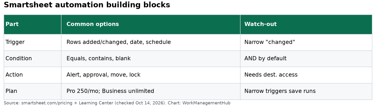 Table of Smartsheet automation triggers, conditions and actions with common pitfalls