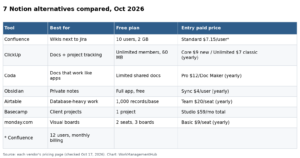 7 Best Notion Alternatives in 2026, Compared by Price and Real Limits