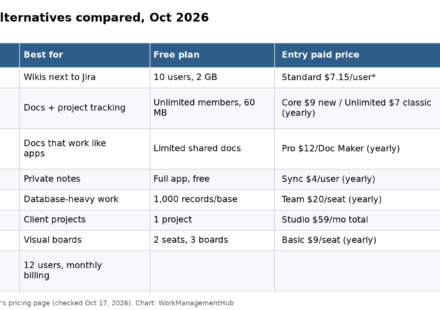 Table of the 7 best Notion alternatives in October 2026 with what each is best for, its free plan and its entry paid price