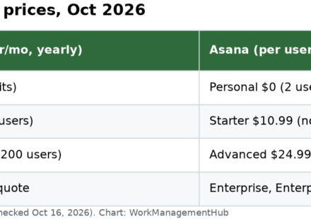 Table comparing Wrike and Asana plans and prices in October 2026, with user limits for each tier