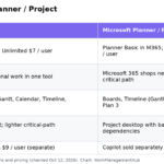 Table comparing ClickUp and Microsoft Planner/Project on price, sweet spot, views, desktop depth and AI