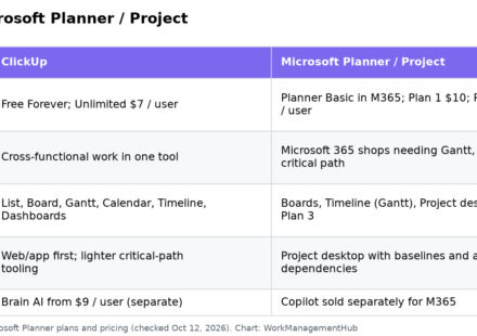Table comparing ClickUp and Microsoft Planner/Project on price, sweet spot, views, desktop depth and AI