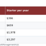 Table of Asana yearly costs for teams of 3, 5, 12 and 25 people on Starter and Advanced plans