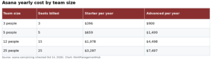 Asana Pricing 2026: What Small Teams Actually Pay