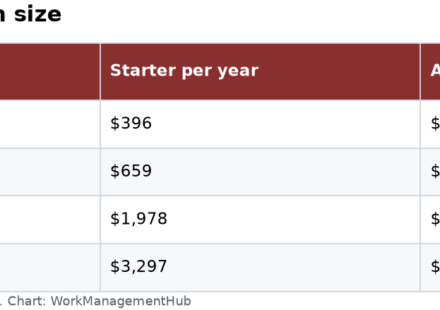 Table of Asana yearly costs for teams of 3, 5, 12 and 25 people on Starter and Advanced plans