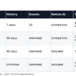 Table of Notion Free, Plus, Business and Enterprise plans with price per member, page history, guests and AI