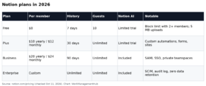 Notion Pricing 2026: Free vs Plus vs Business, What AI Really Costs, and Which Plan to Pick