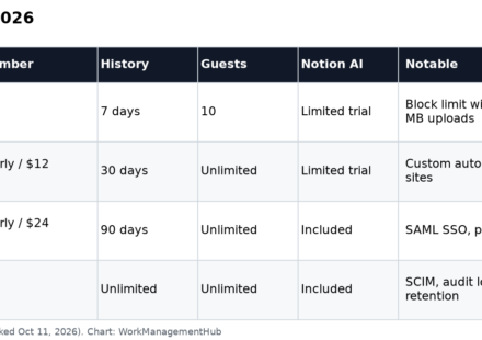 Table of Notion Free, Plus, Business and Enterprise plans with price per member, page history, guests and AI
