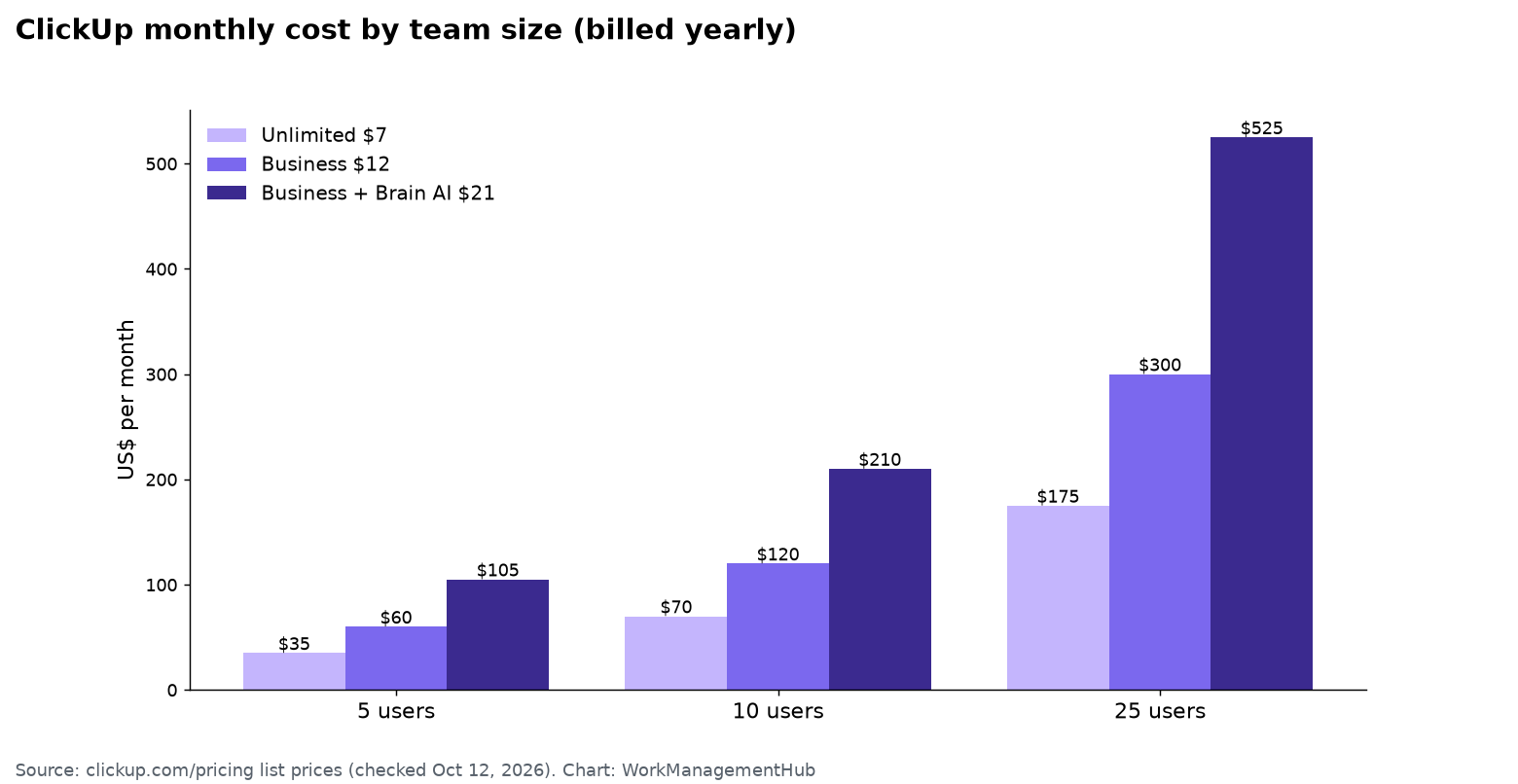 Bar chart of ClickUp monthly cost for 5, 10 and 25 users on Unlimited and Business, with and without Brain AI, billed yearly
