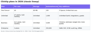 ClickUp Pricing 2026: Free, Unlimited, Business, the New AI Plans, and What a Team Really Pays