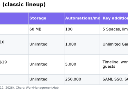 Table of ClickUp Free Forever, Unlimited, Business and Enterprise plans with price per user, storage, automation limits and key features