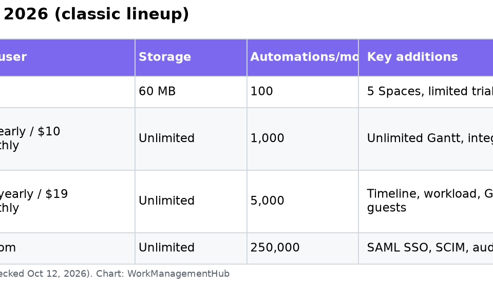 ClickUp Pricing 2026: Free, Unlimited, Business, the New AI Plans, and What a Team Really Pays Table of ClickUp Free Forever, Unlimited, Business and Enterprise plans with price per user, storage, automation limits and key features