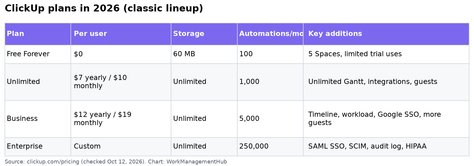 Table comparing ClickUp Free Forever, Unlimited, Business and Enterprise plans by price, storage, automations and guest seats